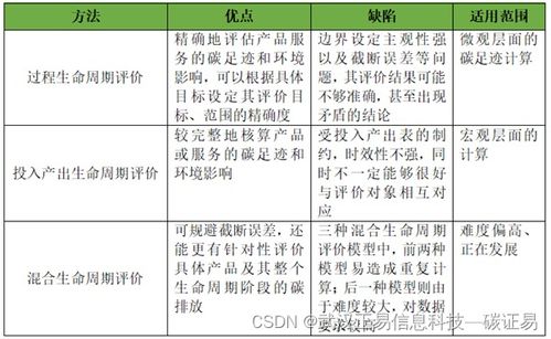 一文讀懂產品碳足跡的概念 核算方法 評估流程以及和碳標簽的關系
